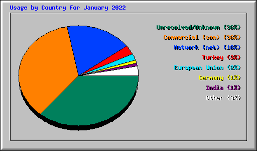 Usage by Country for January 2022