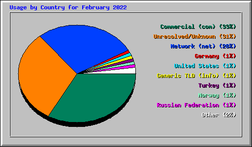 Usage by Country for February 2022