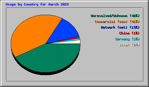 Usage by Country for March 2022