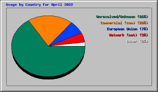 Usage by Country for April 2022