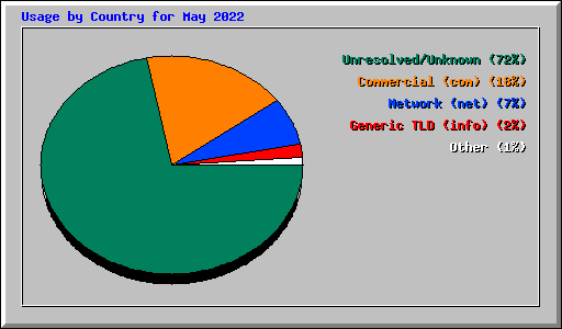 Usage by Country for May 2022