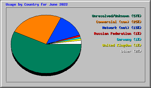 Usage by Country for June 2022