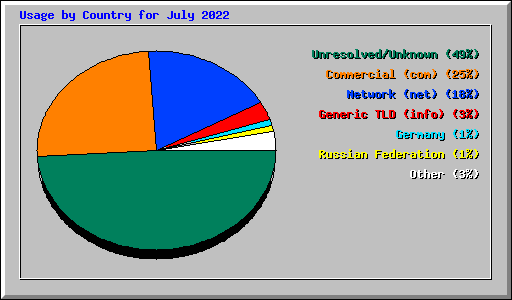 Usage by Country for July 2022