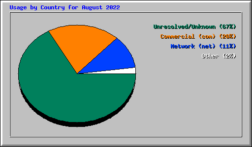 Usage by Country for August 2022