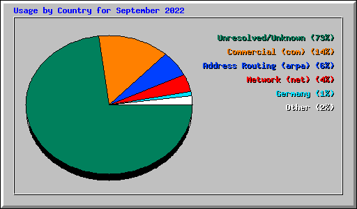 Usage by Country for September 2022
