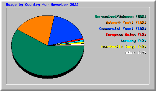 Usage by Country for November 2022