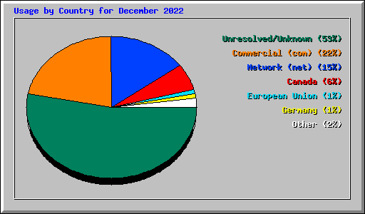 Usage by Country for December 2022