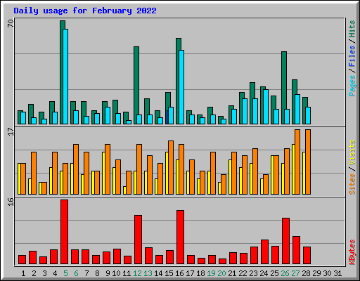 Daily usage for February 2022