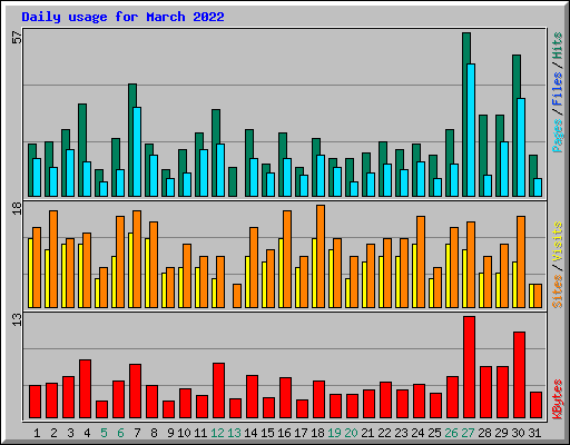 Daily usage for March 2022