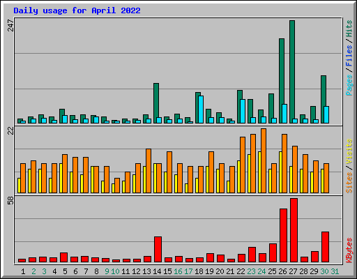 Daily usage for April 2022