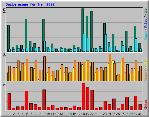 Daily usage for May 2022