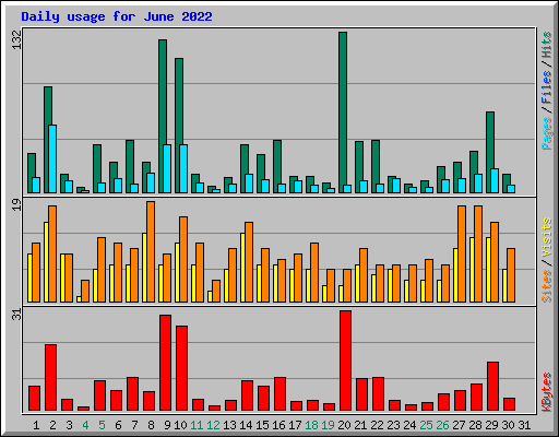 Daily usage for June 2022