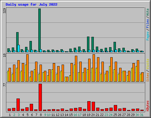 Daily usage for July 2022