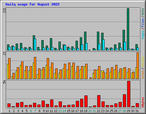 Daily usage for August 2022