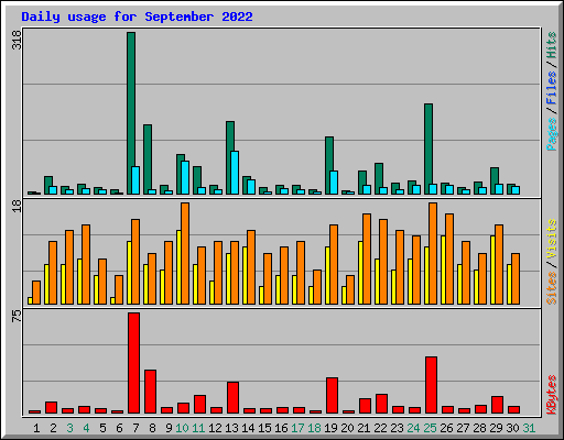 Daily usage for September 2022