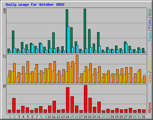 Daily usage for October 2022