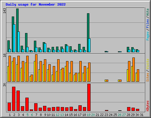 Daily usage for November 2022