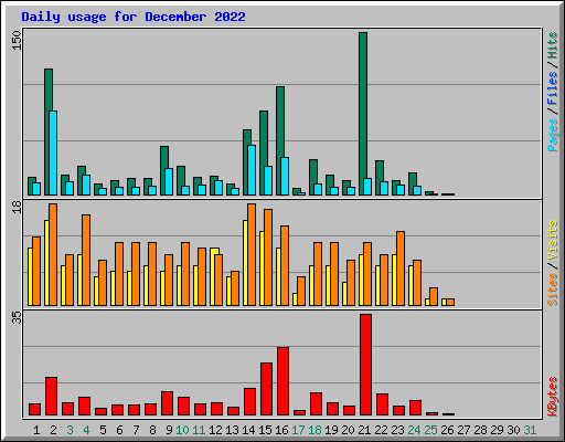 Daily usage for December 2022