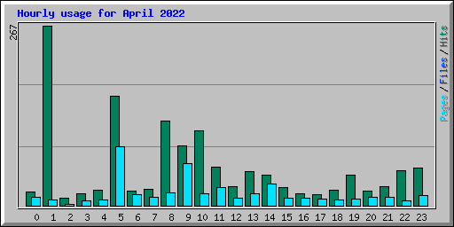 Hourly usage for April 2022