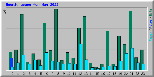 Hourly usage for May 2022
