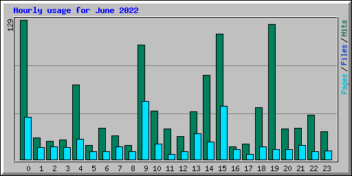 Hourly usage for June 2022