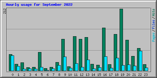 Hourly usage for September 2022