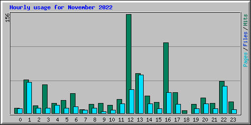 Hourly usage for November 2022