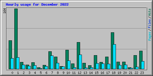 Hourly usage for December 2022