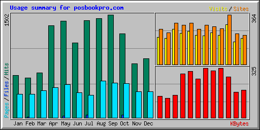 Usage summary for posbookpro.com